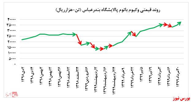 رشد حدود ۱۰ درصدی نرخ فروش لوب کات سبک 