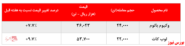 رشد حدود ۱۰ درصدی نرخ فروش لوب کات سبک 