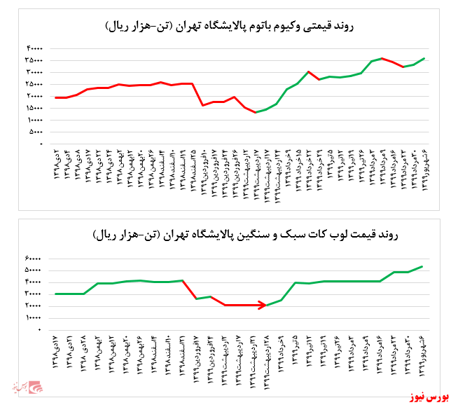 رشد حدود ۱۰ درصدی نرخ فروش لوب کات سبک 