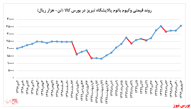 رشد حدود ۱۰ درصدی نرخ فروش لوب کات سبک 