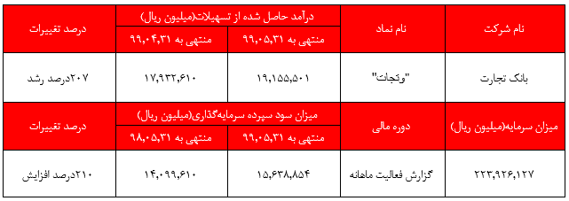 ۲۰۸ درصد رشد در درآمد حاصل شده از تسهیلات اعطایی