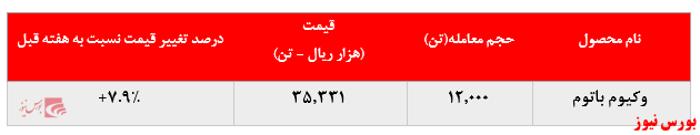 رشد حدود ۱۰ درصدی نرخ فروش لوب کات سبک 