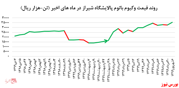 رشد حدود ۱۰ درصدی نرخ فروش لوب کات سبک 