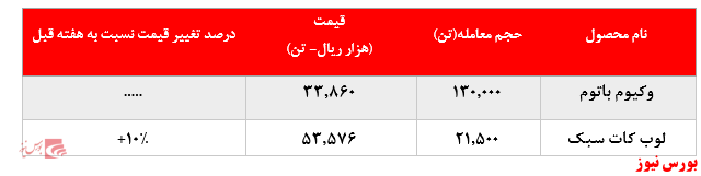 رشد حدود ۱۰ درصدی نرخ فروش لوب کات سبک 