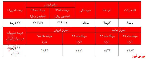 افزایش ۳۷ درصدی فروش بیسکوییت مادر