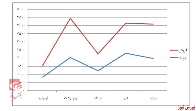 افزایش ۳۷ درصدی فروش بیسکوییت مادر