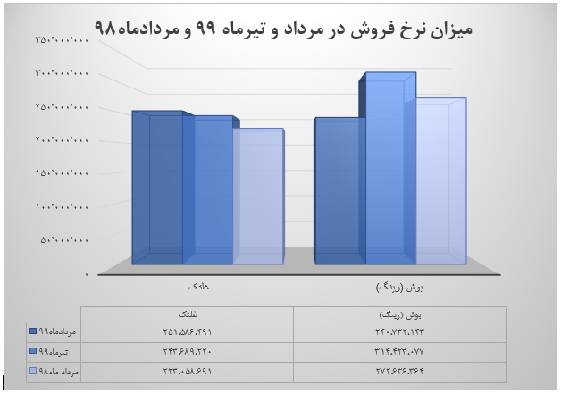 چدن سازان به فروش ۱۱۲ میلیارد تومانی رسیدند.