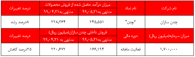 چدن سازان به فروش ۱۱۲ میلیارد تومانی رسیدند.