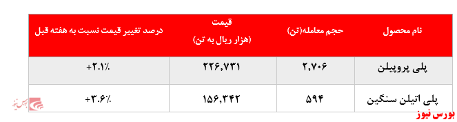 • تداوم رشد نرخ فروش محصولات پتروشیمی مارون در بورس کالا: