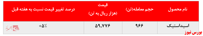 تداوم رشد نرخ فروش محصولات پتروشیمی مارون در بورس کالا: