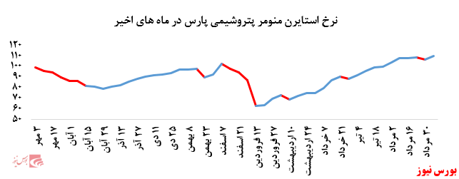 تداوم رشد نرخ فروش محصولات پتروشیمی مارون در بورس کالا: