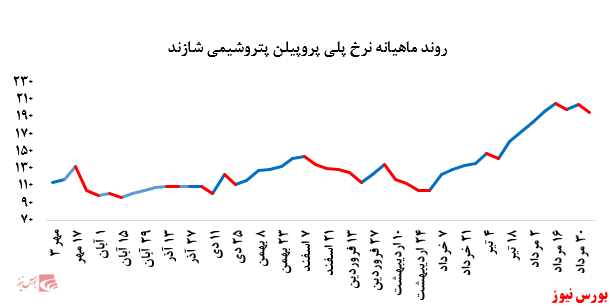 تداوم رشد نرخ فروش محصولات پتروشیمی مارون در بورس کالا: