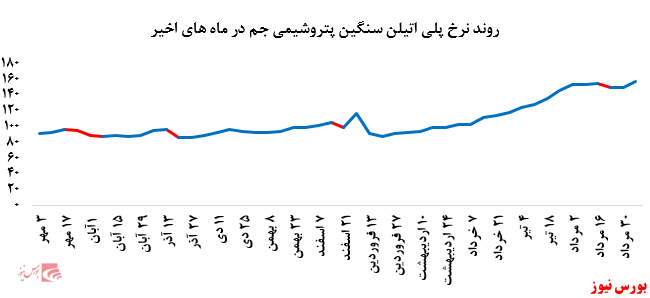 تداوم رشد نرخ فروش محصولات پتروشیمی مارون در بورس کالا: