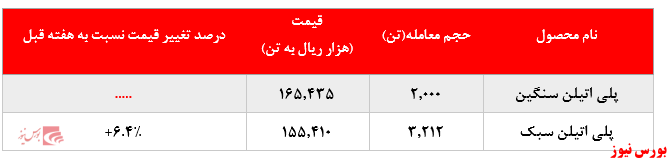 تداوم رشد نرخ فروش محصولات پتروشیمی مارون در بورس کالا: