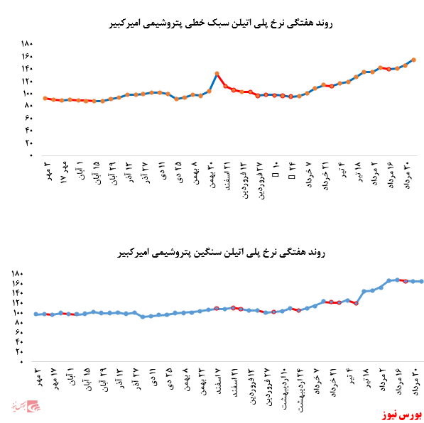 تداوم رشد نرخ فروش محصولات پتروشیمی مارون در بورس کالا: