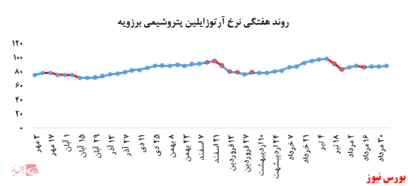 تداوم رشد نرخ فروش محصولات پتروشیمی مارون در بورس کالا: