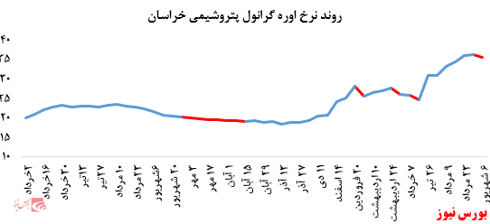 تداوم رشد نرخ فروش محصولات پتروشیمی مارون در بورس کالا: