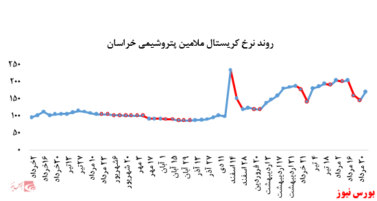 تداوم رشد نرخ فروش محصولات پتروشیمی مارون در بورس کالا: