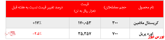 تداوم رشد نرخ فروش محصولات پتروشیمی مارون در بورس کالا: