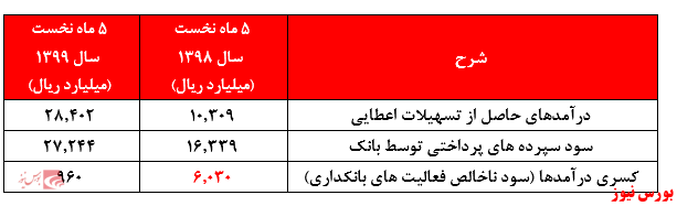 ادامه روند درآمد سازی 