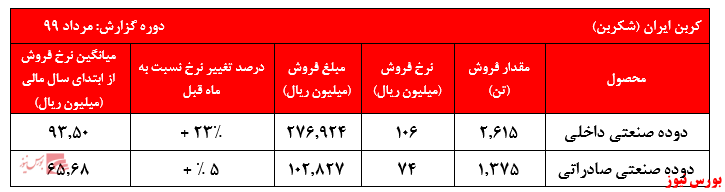 نرخ‌های فروش دوده داخلی 