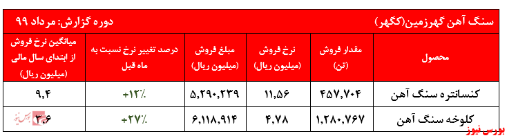 فروش ۸ ماهه شرکت به ۵۱ هزار و ۷۴۴ میلیارد ریال رسید