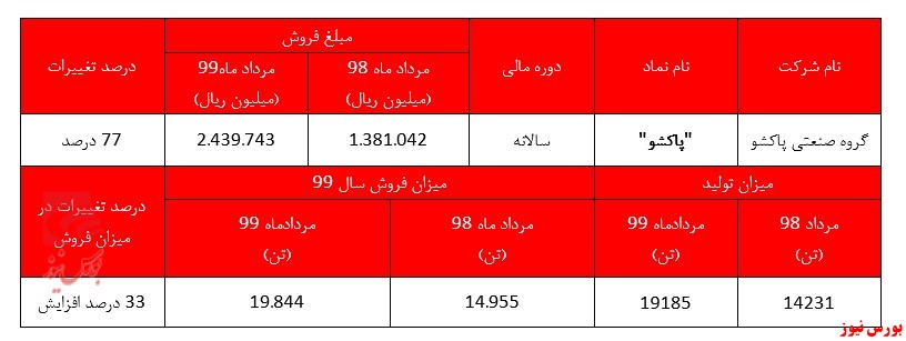 پاکشو در مدار رشد سالانه