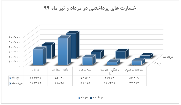 پرچم حق بیمه صادر شده بر دستان رشته «درمانی» و «ثالث_اجباری»