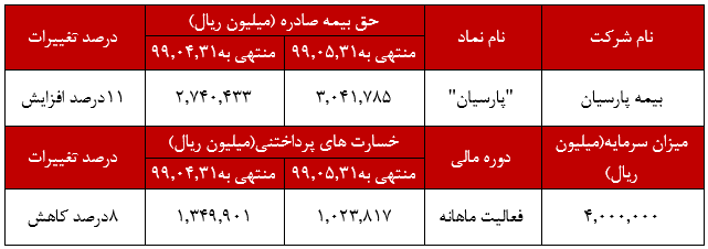 پرچم حق بیمه صادر شده بر دستان رشته «درمانی» و «ثالث_اجباری»