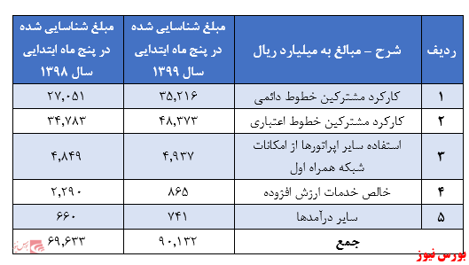 کسب درآمد ۹۰ هزار و ۱۳۲ میلیارد ریالی توسط همراه اول در ۵ ماهه نخست