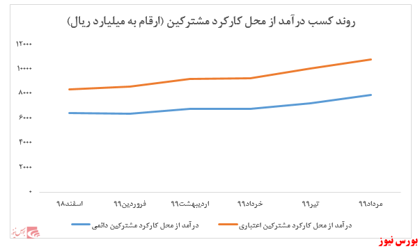 کسب درآمد ۹۰ هزار و ۱۳۲ میلیارد ریالی توسط همراه اول در ۵ ماهه نخست