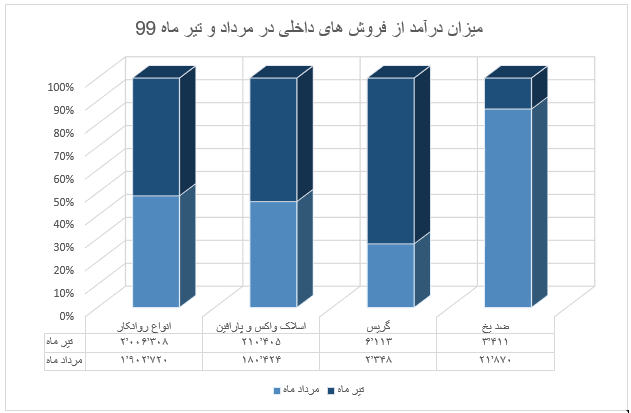 بیشتریم فروش داخلی را انواع روانکار ها و اسلاک واکس و پارافین در بر گرفته