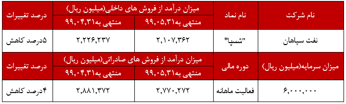 بیشتریم فروش داخلی را انواع روانکار ها و اسلاک واکس و پارافین در بر گرفته