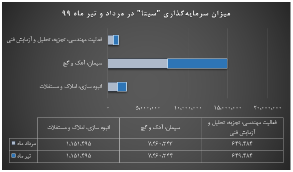 حفظ ثبات در روند سرمایه‌گذاری 