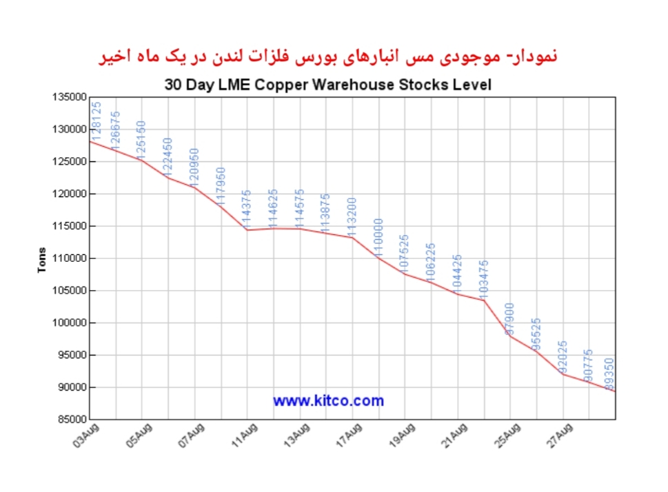 جهش مس با حرکت ماشین اقتصاد چین جهش مس با حرکت ماشین اقتصاد چین
