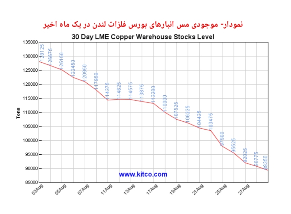 جهش مس با حرکت ماشین اقتصاد چین