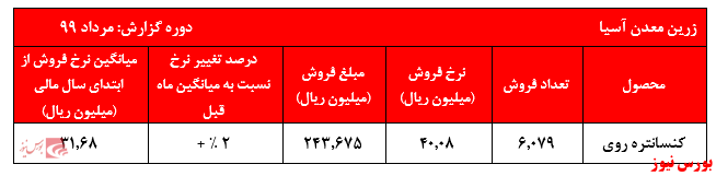 رشد نرخ‌های کنسانتره روی همچنان ادامه دارد