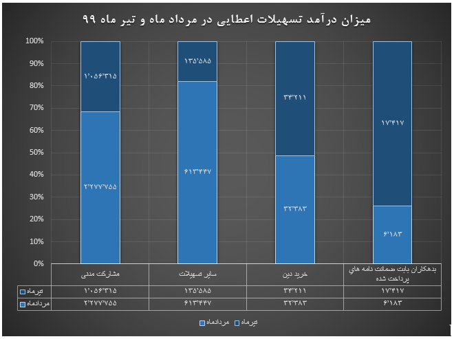 بانک دی در عملکرد ۵ ماهه منتهی به مرداد ١٣٩٩، حدود ۵٩٩ میلیارد تومان درآمد از تسهیلات اعطایی خود کسب نمود.