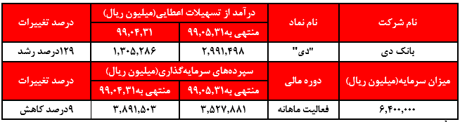 بانک دی در عملکرد ۵ ماهه منتهی به مرداد ١٣٩٩، حدود ۵٩٩ میلیارد تومان درآمد از تسهیلات اعطایی خود کسب نمود.