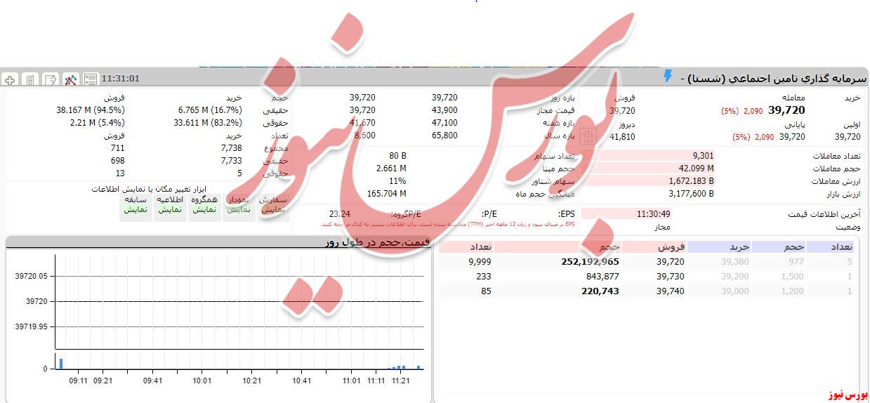 سهامداران عمده خودش هم حاضر به بازار گردانی‌نیستند؟