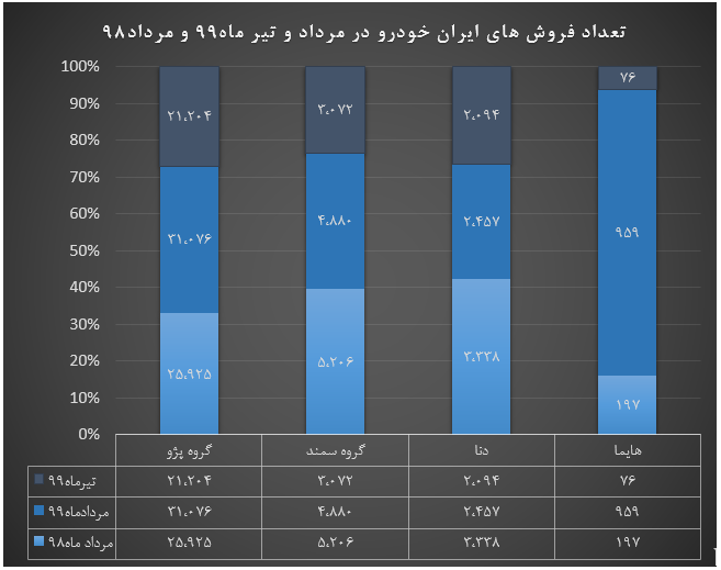 خودروساز آبی‌پوش به نسبت تیرماه99، 74درصد افزایش فروش داشته است