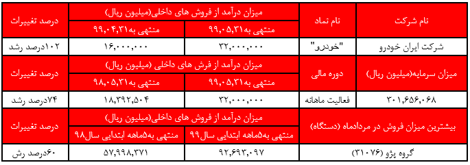 خودروساز آبی‌پوش به نسبت تیرماه99، 74درصد افزایش فروش داشته است