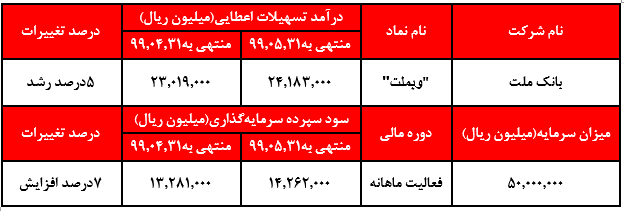 بیشترین میزان درآمد تسهیلات اعطایی از آند فروش اقساطی و تسهیلات ارزی بوده است.