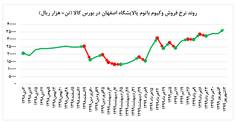 رشد ۹ درصدی نرخ فروش وکیوم باتوم 