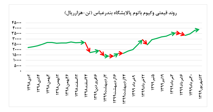 رونق فروش 