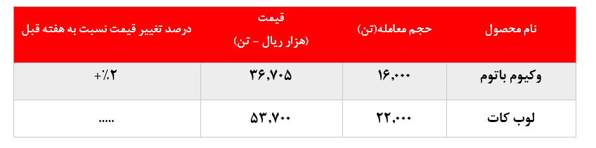 نگاهی به فروش های این هفته 