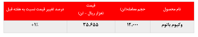 افزایش ۱ درصدی نرخ وکیوم باتوم افزایش ۱ درصدی نرخ وکیوم باتوم