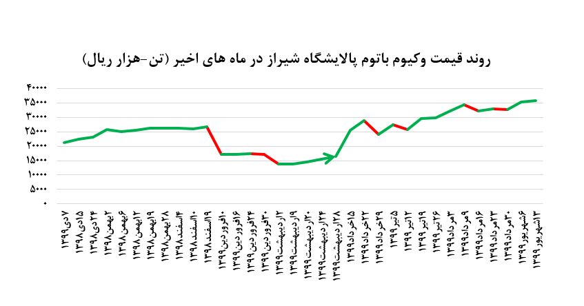 افزایش ۱ درصدی نرخ وکیوم باتوم 