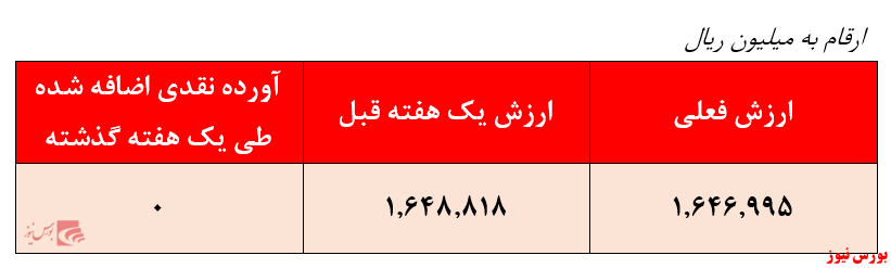 بازدهی ۱۶.۶ درصدی صندوق در شش ماه گذشته