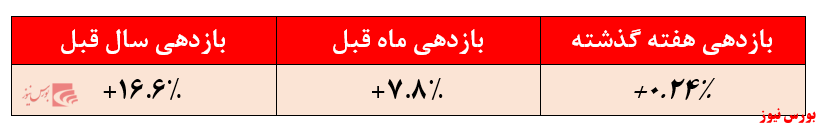 بازدهی ۱۶.۶ درصدی صندوق در شش ماه گذشته